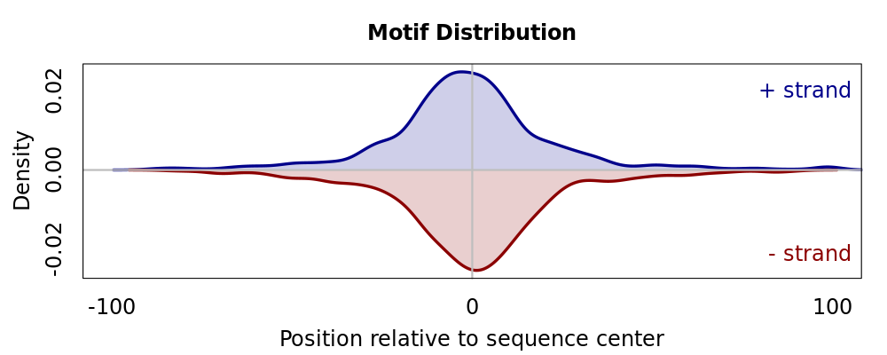 Positional Distribution