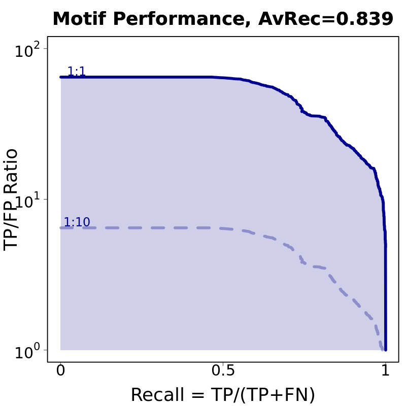 Precision Recall Curve