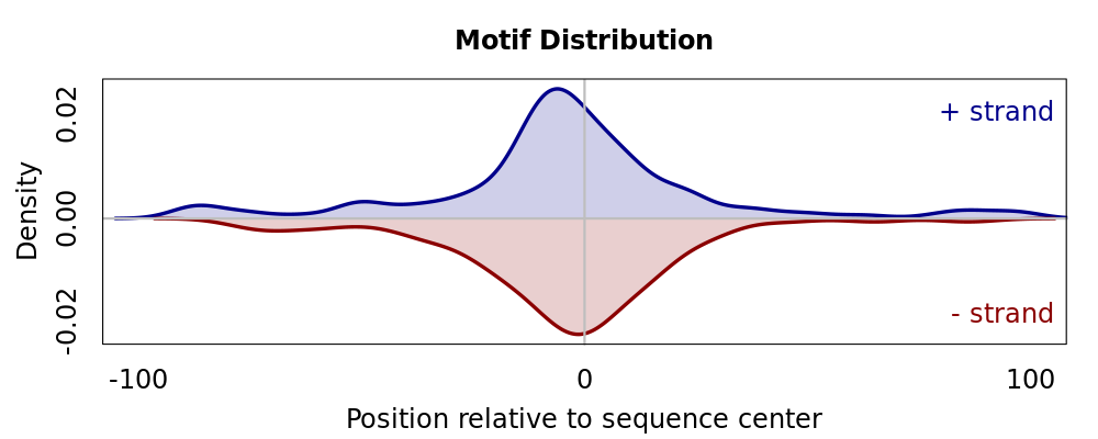 Positional Distribution