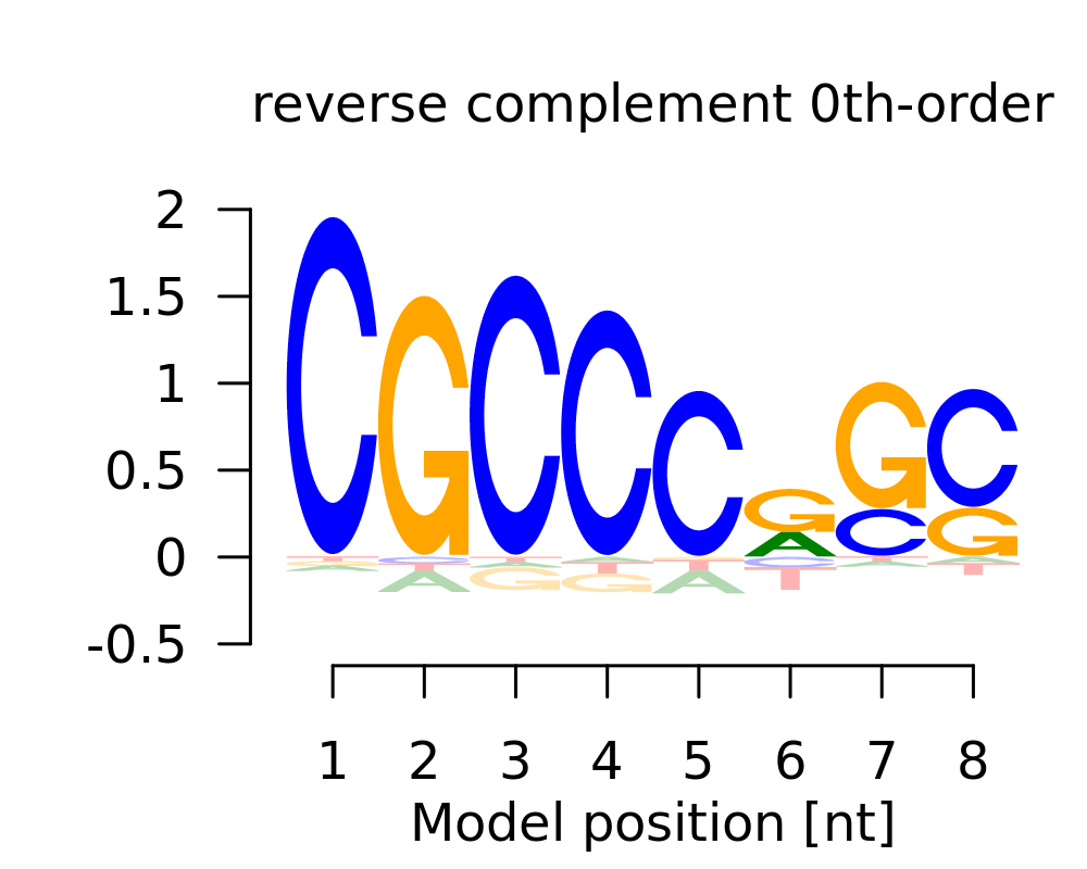 0-th order logo (reverseComplement)