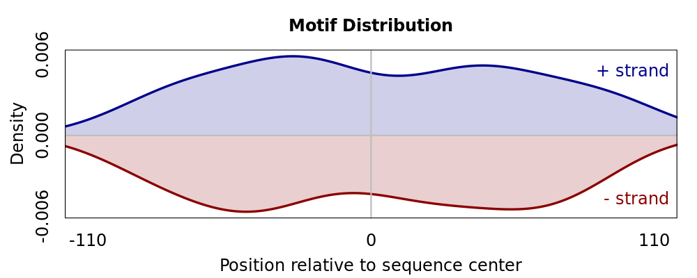 Positional Distribution