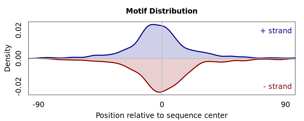 Positional Distribution